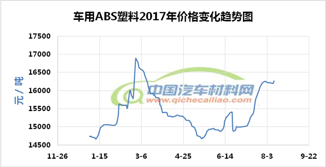 汽车材料价格